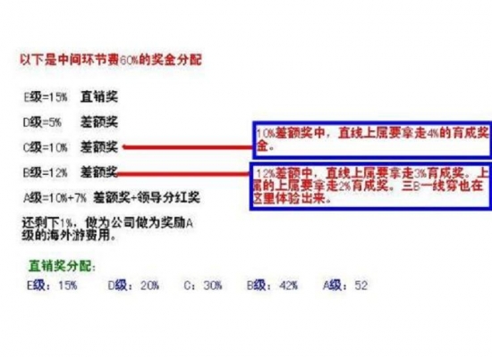 图解:"人际网络营销"传销组织惯用这套奖金分配制度,目前
