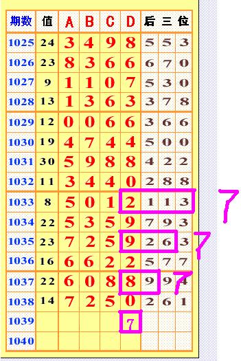 七星彩,想中奖进来猜码啊!1039期