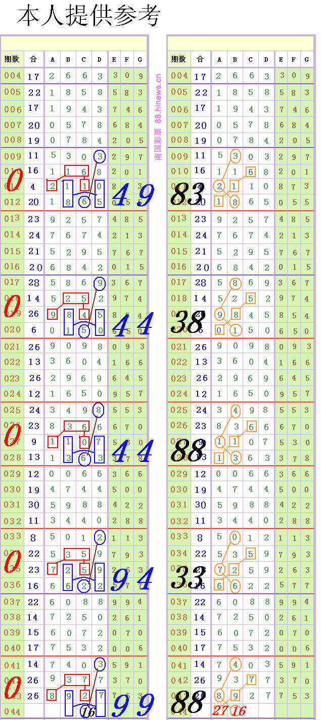 七星彩,想中奖进来猜码啊!1044期