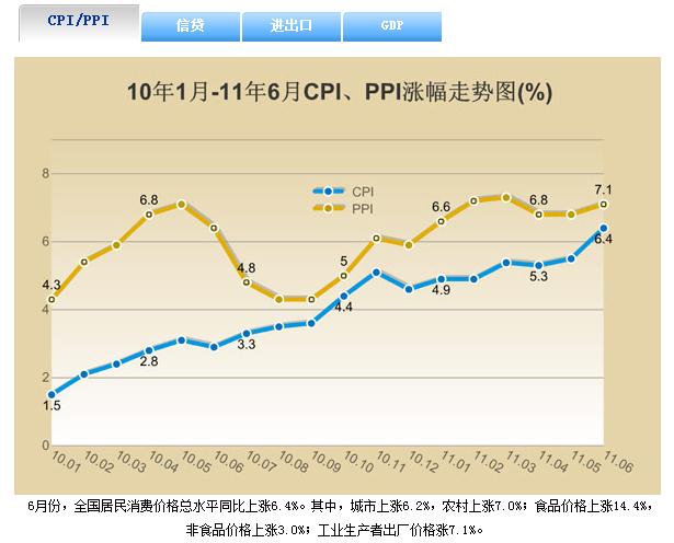 2011年中国cpi指数 6月消费者物价指数cpi解析