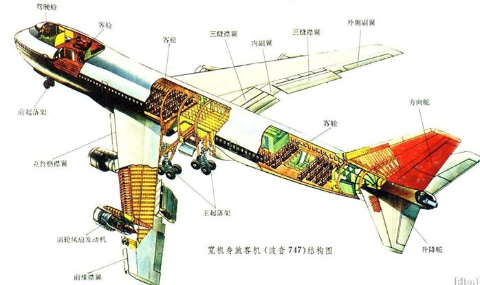 飞机基本构造 飞院人都懂得