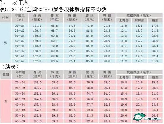 全国各年龄段男女平均身高,图表来源于国家体育总局