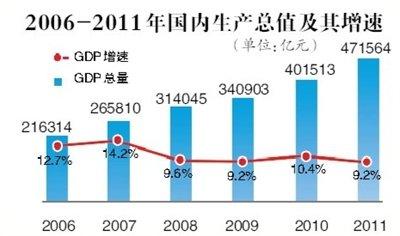 去年的中国gdp是多少_中国gdp增长图(3)