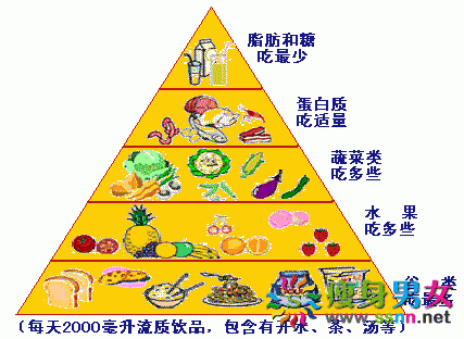 [推荐]适合中国人的食物金字塔