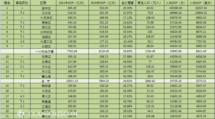 58 名义增速:19.55 33,石柱县 80.15 名义增速:23.
