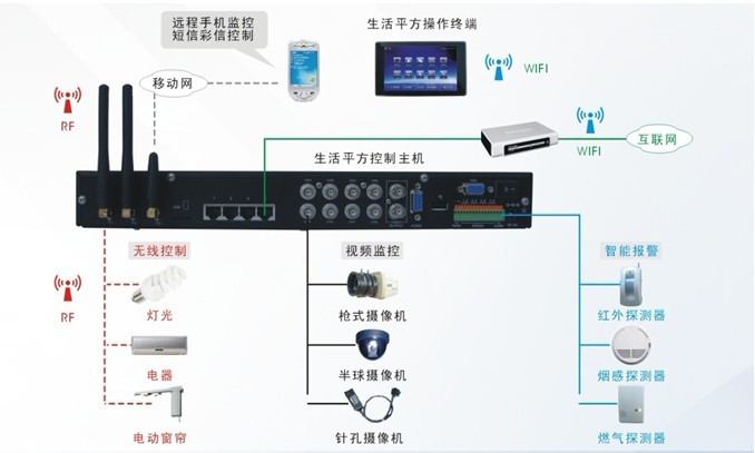 一、产品说明 安全和智能化,是科技时代人们居家生活的基本需求。生活平方,是科道公司的第二代物联网技术应用产品; 生活平方围绕视频监控、防盗报警、灯光电器控制、和居家生活服务四大方面实现系统功能; 生活平方: 利用触摸屏和手机,轻松实现管理与控制; 注重稳定可靠、简单方便的产品使用方法; 倡导节能环保、保护隐私的居家生活理念。 二、系统原理 生活平方原理框图如下图所示: 1、 生活平方由触屏操作终端和控制主机两部分组成,两者之间通过无线网络连接; 2、 系统运行管理软件,通过触摸屏实现控制操作
