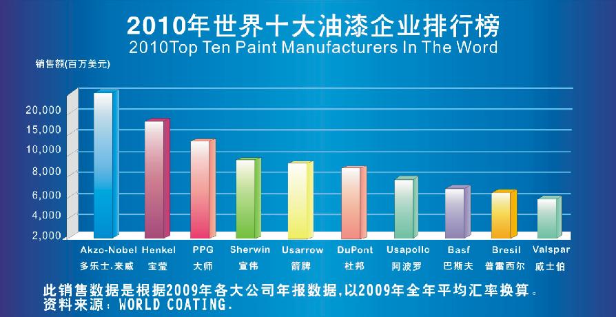 來源的世界塗料品牌排名: 來源:世界油漆塗料工業協會(wpcia)全球十大